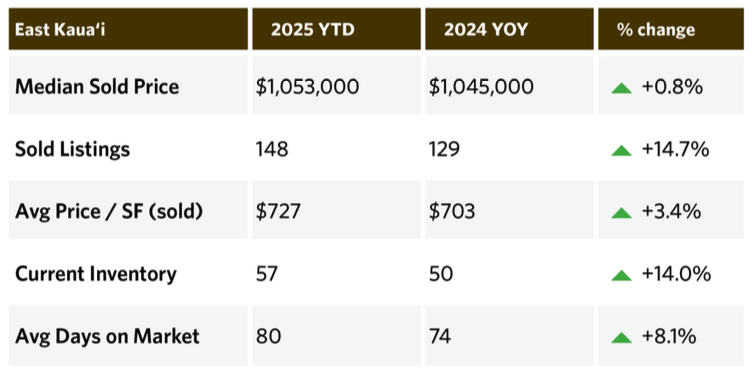 East Kauaʻi real estate market — Q4 2025