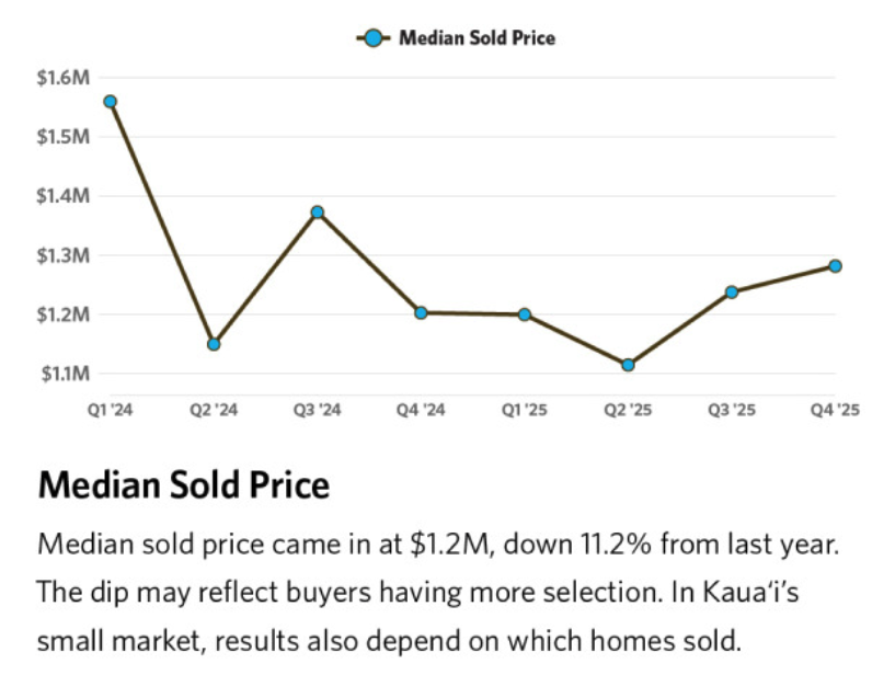 Kauaʻi median sold price trend — Q4 2025