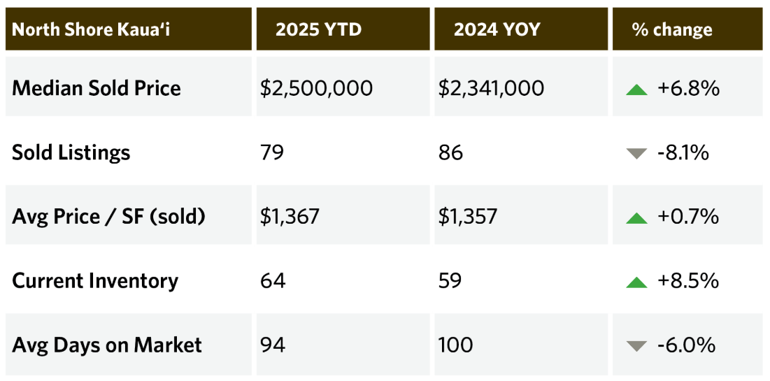 North Shore Kauaʻi real estate market — Q4 2025