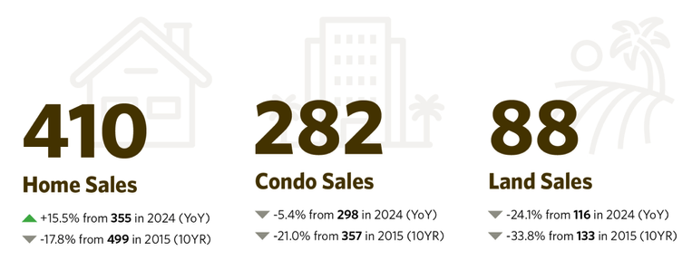 Kauaʻi sale breakdown by property type — Q4 2025