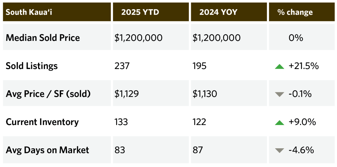 South Kauaʻi real estate market — Q4 2025