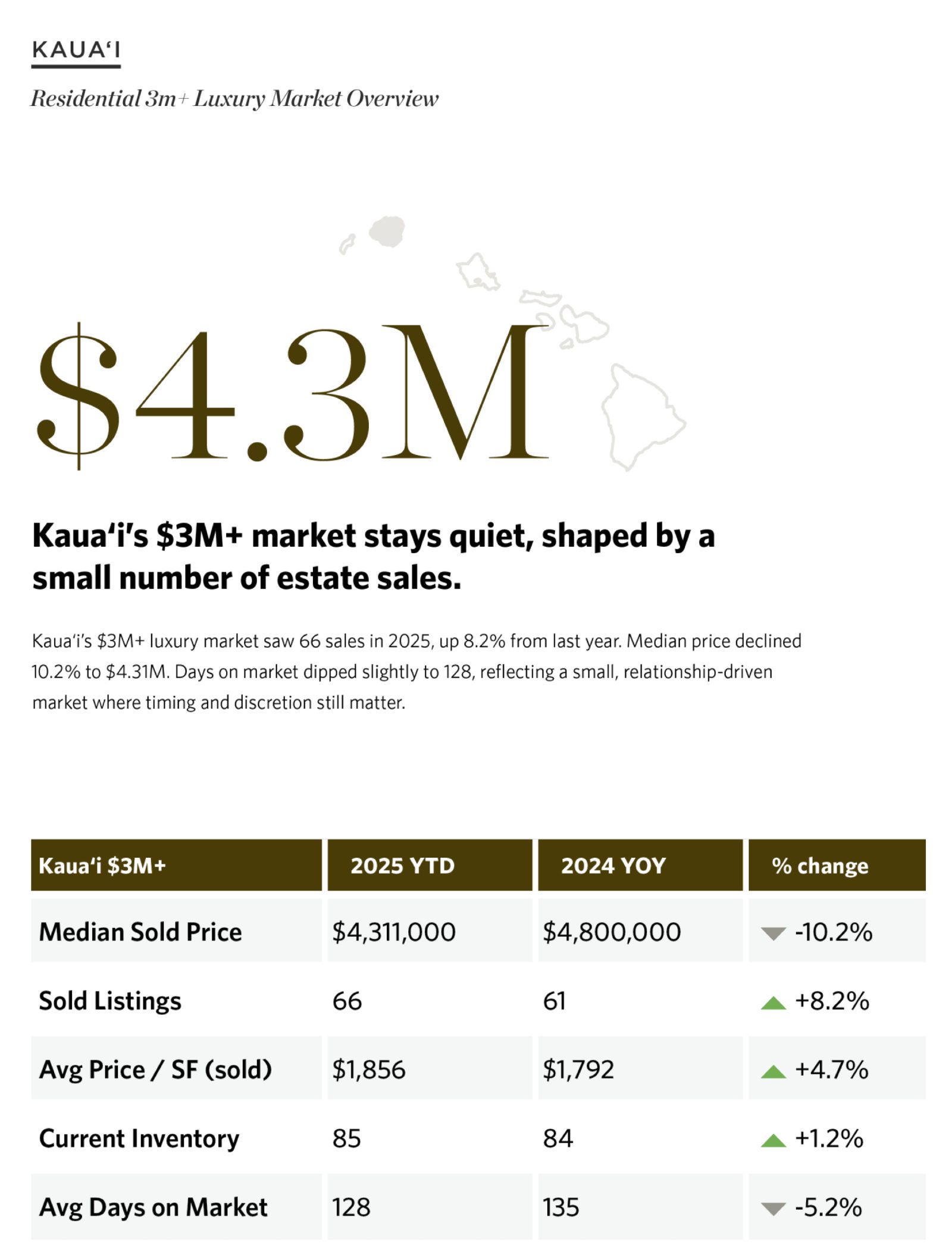 Kauaʻi luxury real estate market overview — Q4 2025 year-to-date data