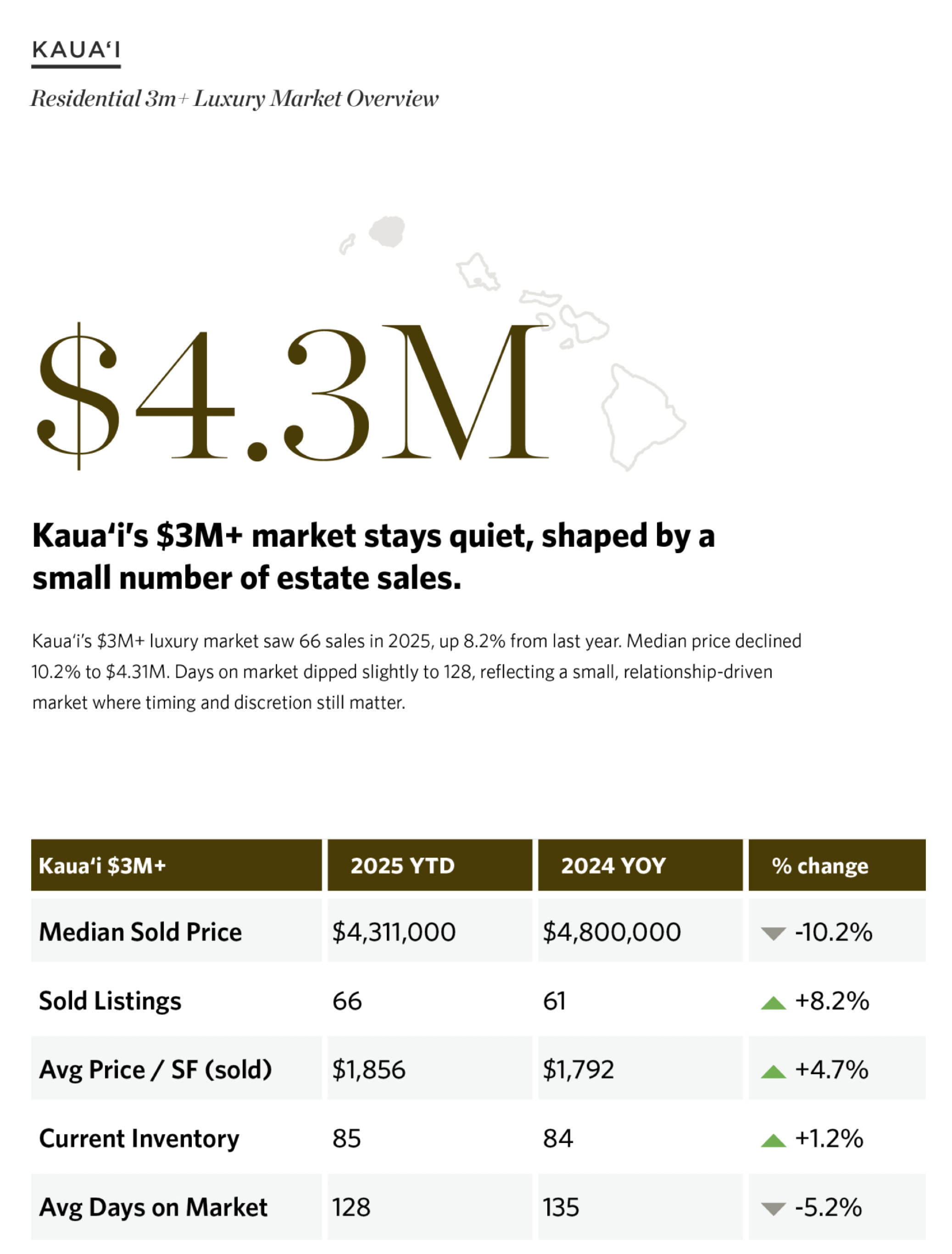 Kauaʻi luxury real estate market overview — $3M+ sales, Q4 2025