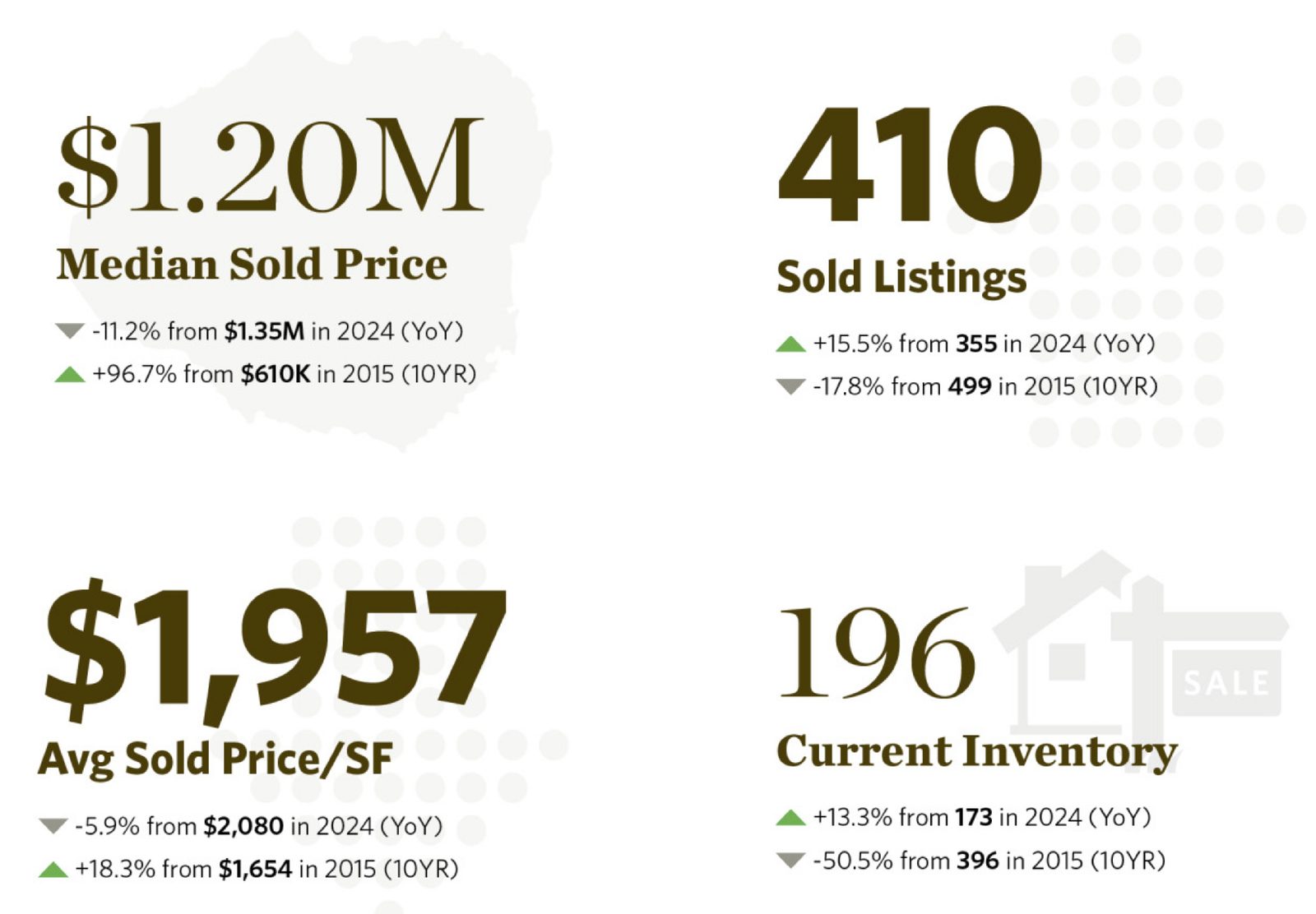 Kauaʻi real estate market stats 2025 — median sold price, sold listings, price per square foot, and current inventory