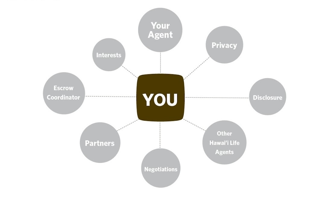 We Represent You — your agent at the center of your team