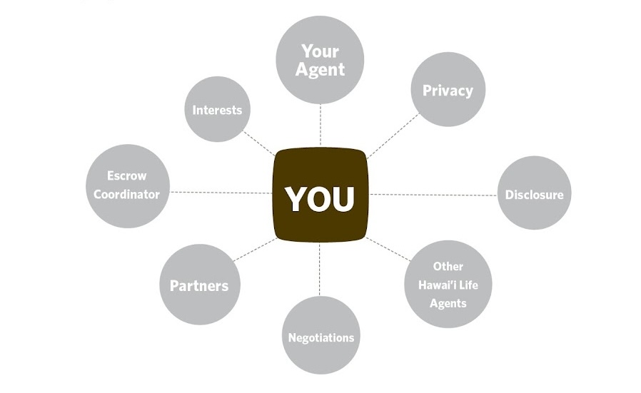 We Represent You — your agent at the center of your team